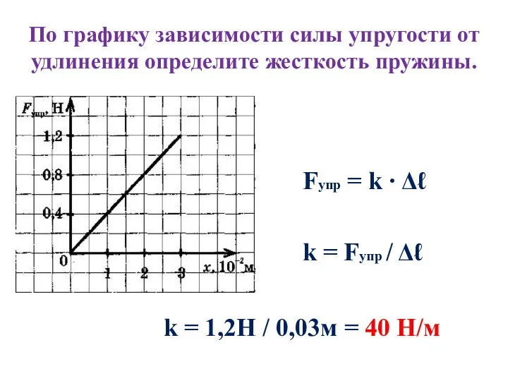 По графику зависимости силы упругости от удлинения определите жесткость пружины.