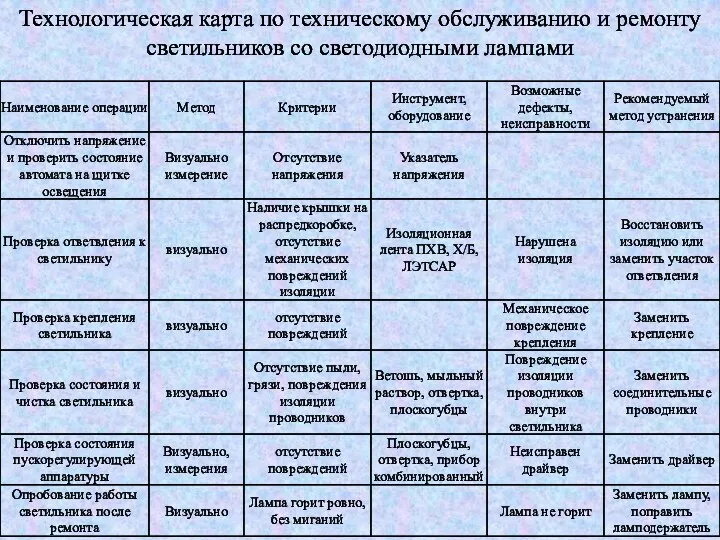 Технологическая карта по техническому обслуживанию и ремонту светильников со светодиодными лампами