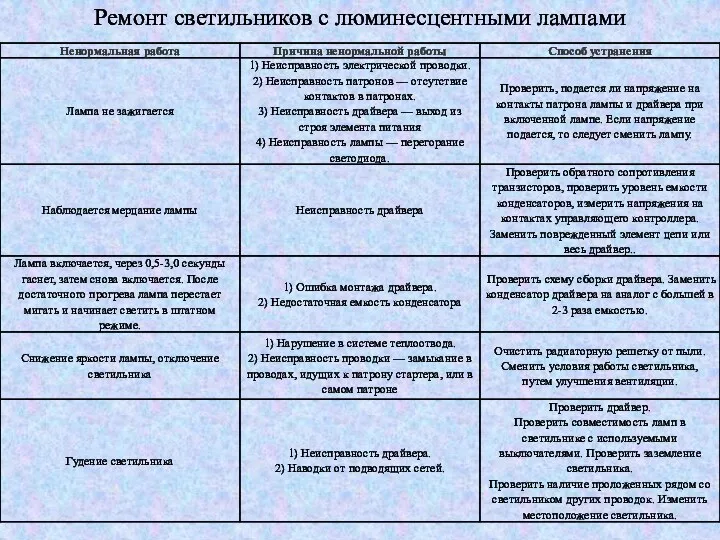 Ремонт светильников с люминесцентными лампами