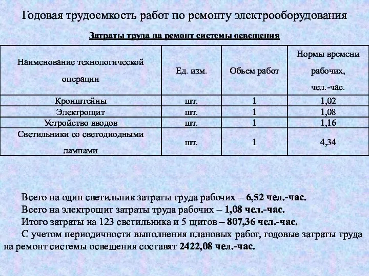 Годовая трудоемкость работ по ремонту электрооборудования Затраты труда на ремонт