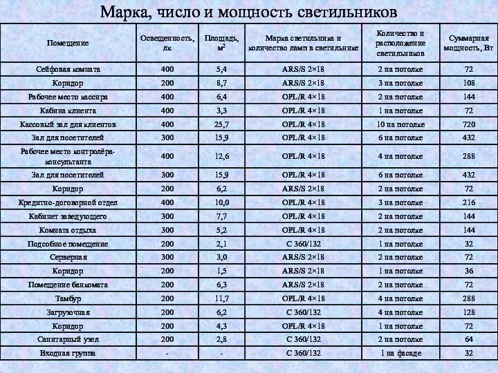 Марка, число и мощность светильников