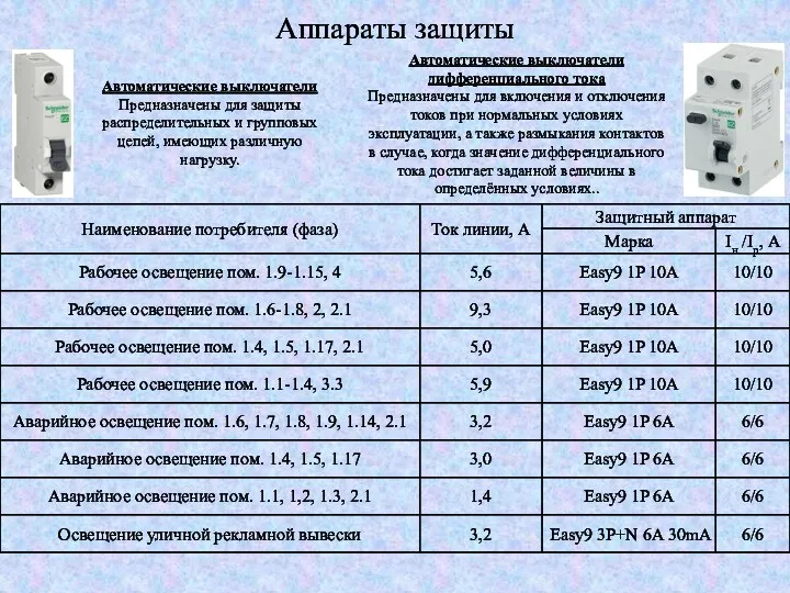 Аппараты защиты Автоматические выключатели Предназначены для защиты распределительных и групповых