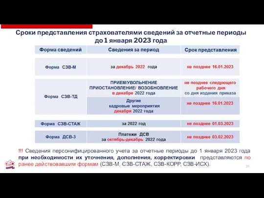 Сроки представления страхователями сведений за отчетные периоды до 1 января