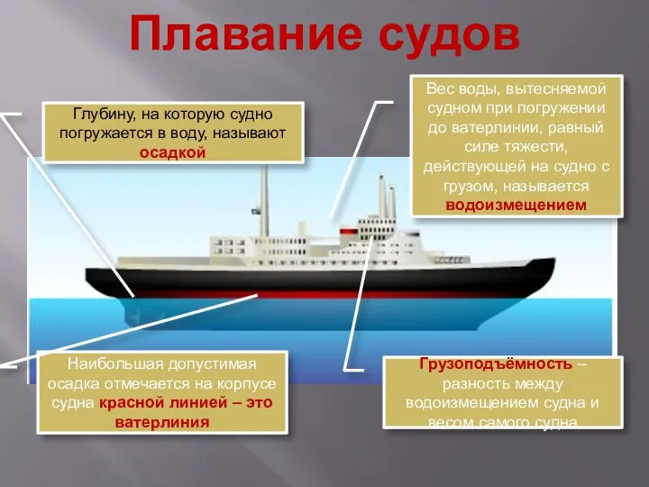 Плавание судов Глубину, на которую судно погружается в воду, называют