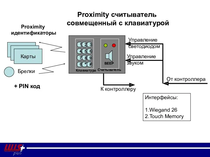Управление звуком Proximity считыватель совмещенный с клавиатурой Карты Интерфейсы: 1.Wiegand