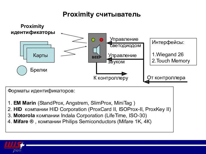 Управление звуком Proximity считыватель Карты Интерфейсы: 1.Wiegand 26 2.Touch Memory