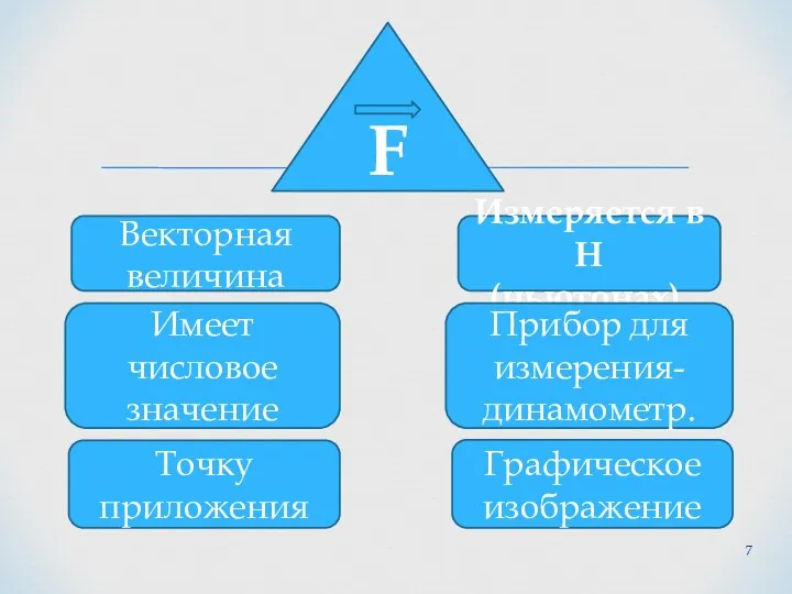 F Векторная величина Имеет числовое значение Точку приложения Измеряется в