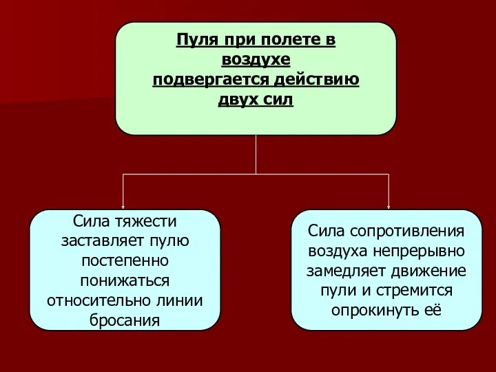 Пуля при полете в воздухе подвергается действию двух сил Сила