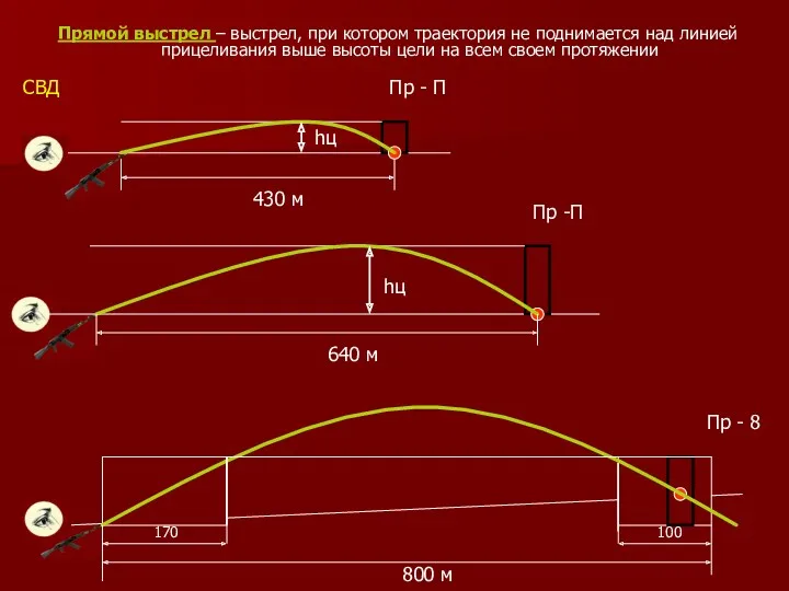 Прямой выстрел – выстрел, при котором траектория не поднимается над