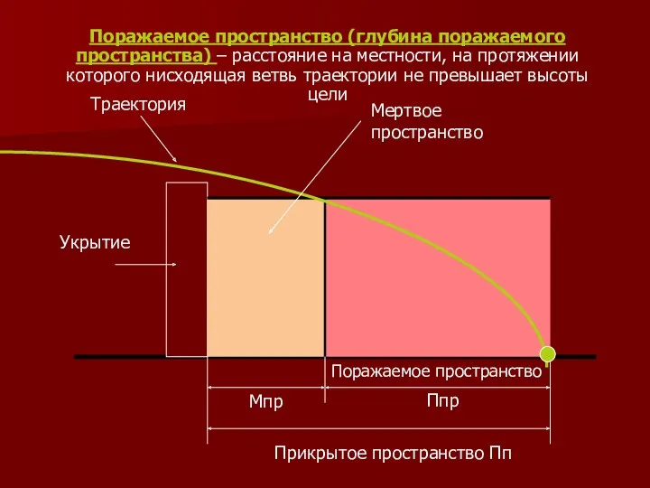 Мертвое пространство Поражаемое пространство Прикрытое пространство Пп Мпр Ппр Укрытие