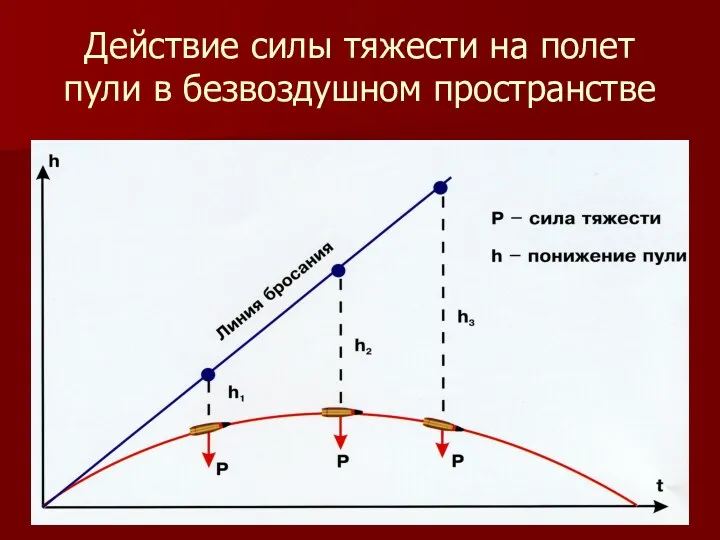 Действие силы тяжести на полет пули в безвоздушном пространстве