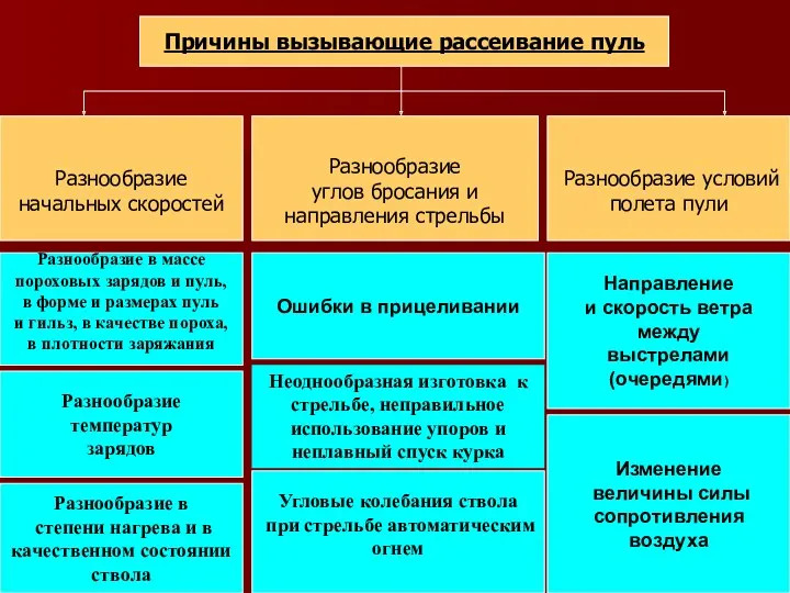 Причины вызывающие рассеивание пуль Разнообразие начальных скоростей Разнообразие углов бросания