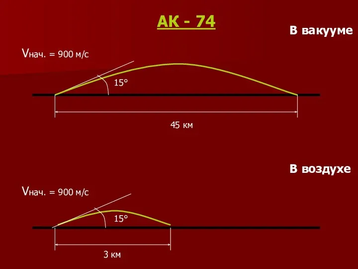 15° В вакууме Vнач. = 900 м/с 45 км 15°