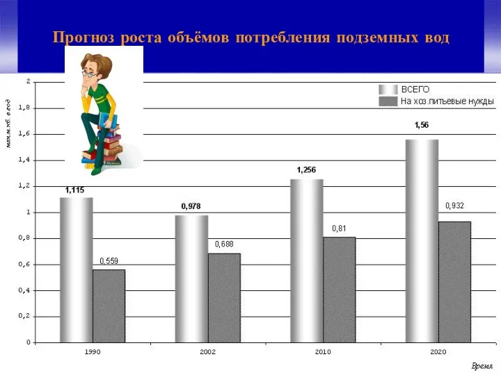 Прогноз роста объёмов потребления подземных вод