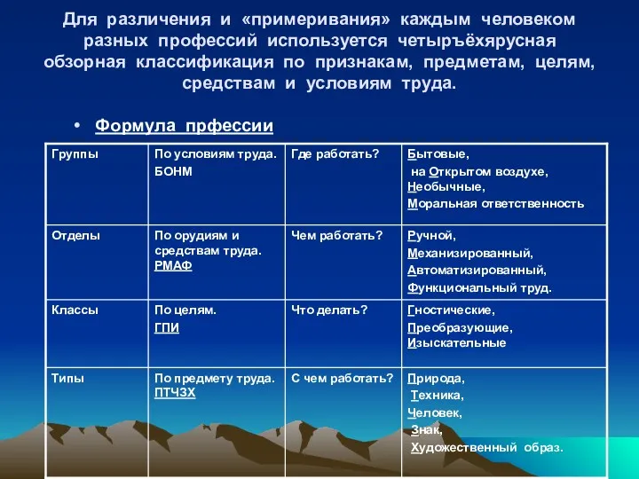 Для различения и «примеривания» каждым человеком разных профессий используется четыръёхярусная