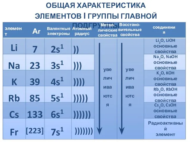 ОБЩАЯ ХАРАКТЕРИСТИКА ЭЛЕМЕНТОВ I ГРУППЫ ГЛАВНОЙ ПОДГРУППЫ Li Na K Rb Cs Fr