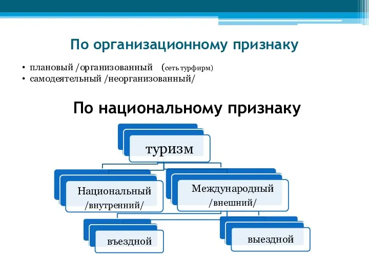 По организационному признаку По национальному признаку плановый /организованный (сеть турфирм) самодеятельный /неорганизованный/