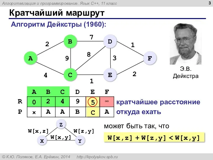 Кратчайший маршрут Алгоритм Дейкстры (1960): кратчайшее расстояние откуда ехать W[x,z]