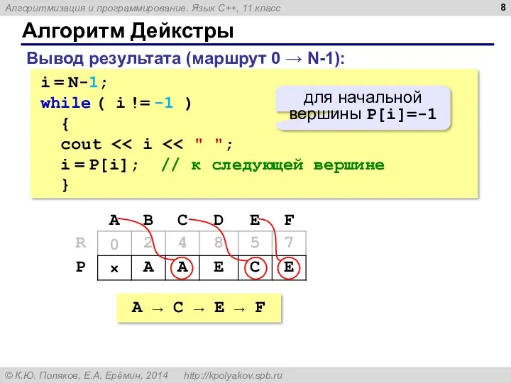 Алгоритм Дейкстры i = N-1; while ( i != -1