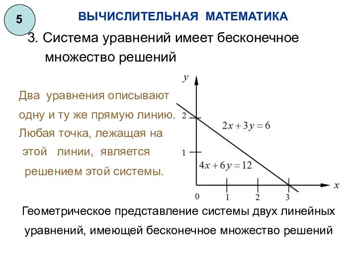 ВЫЧИСЛИТЕЛЬНАЯ МАТЕМАТИКА 5 3. Система уравнений имеет бесконечное множество решений