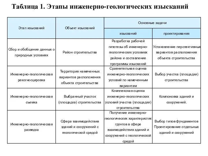 Таблица 1. Этапы инженерно-геологических изысканий