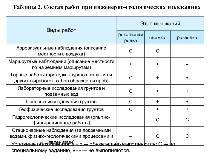 Таблица 2. Состав работ при инженерно-геологических изысканиях Условные обозначения: «