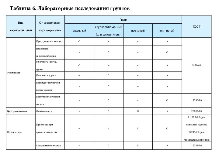 Таблица 6. Лабораторные исследования грунтов