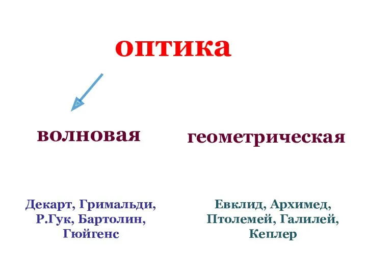 оптика волновая геометрическая Декарт, Гримальди, Р.Гук, Бартолин, Гюйгенс Евклид, Архимед, Птолемей, Галилей, Кеплер