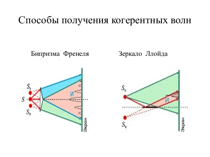 Способы получения когерентных волн Бипризма Френеля Зеркало Ллойда