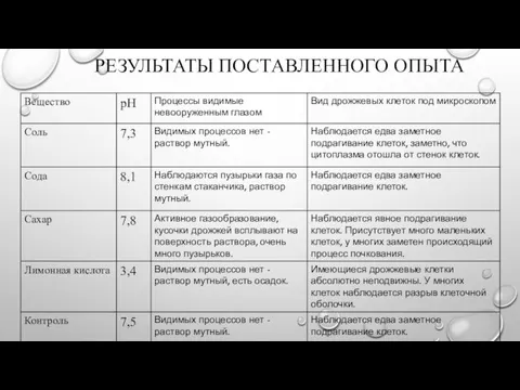 РЕЗУЛЬТАТЫ ПОСТАВЛЕННОГО ОПЫТА