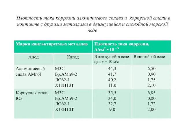 Плотность тока коррозии алюминиевого сплава и корпусной стали в контакте