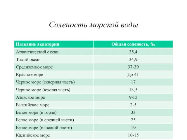 Соленость морской воды