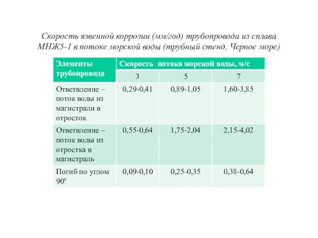Скорость язвенной коррозии (мм/год) трубопровода из сплава МНЖ5-1 в потоке морской воды (трубный стенд, Черное море)