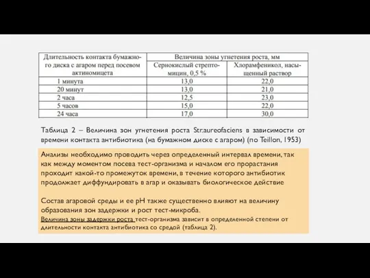 Таблица 2 – Величина зон угнетения роста Str.aureofaciens в зависимости