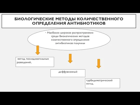 БИОЛОГИЧЕСКИЕ МЕТОДЫ КОЛИЧЕСТВЕННОГО ОПРЕДЕЛЕНИЯ АНТИБИОТИКОВ Наиболее широкое распространение среди биологических