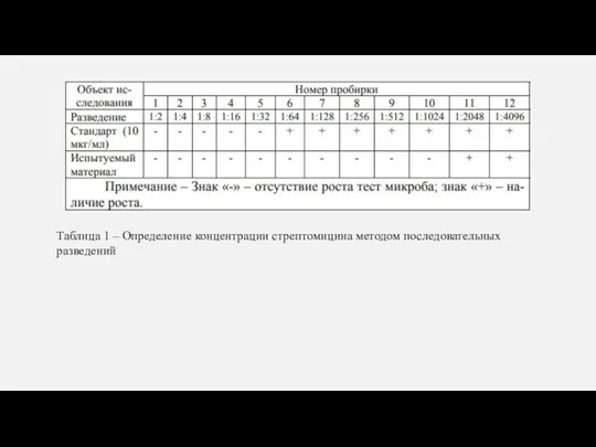 Таблица 1 – Определение концентрации стрептомицина методом последовательных разведений