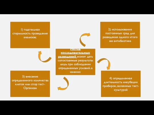 1) тщательная стерильность проведения анализов; Метод последовательных разведений может дать