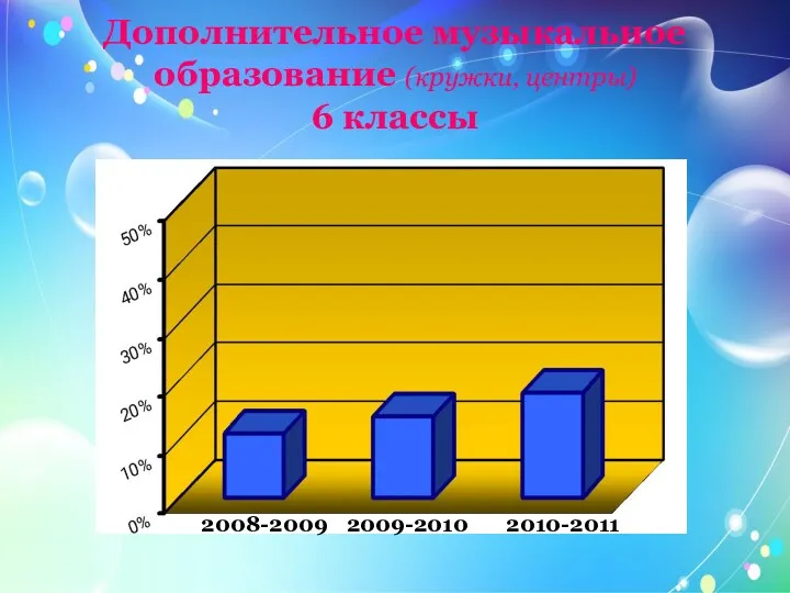 Дополнительное музыкальное образование (кружки, центры) 6 классы 2010-2011 2009-2010 2008-2009