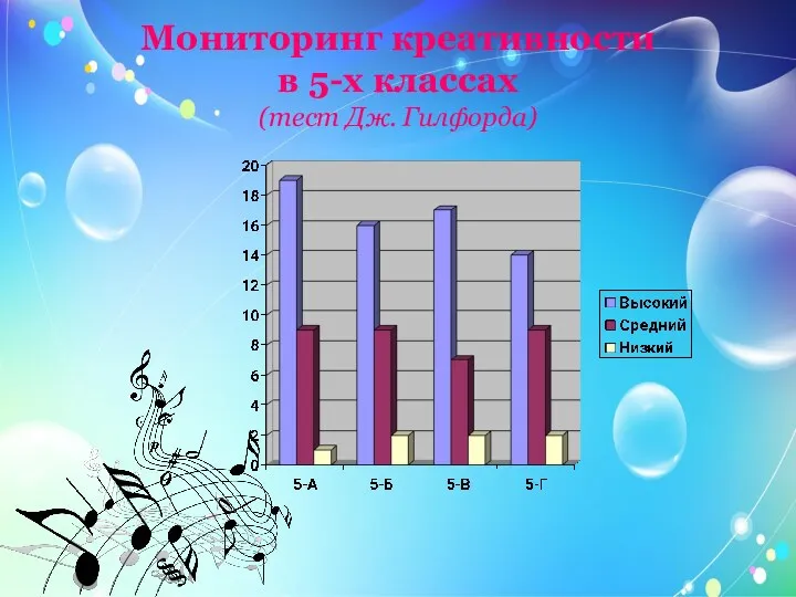 Мониторинг креативности в 5-х классах (тест Дж. Гилфорда)