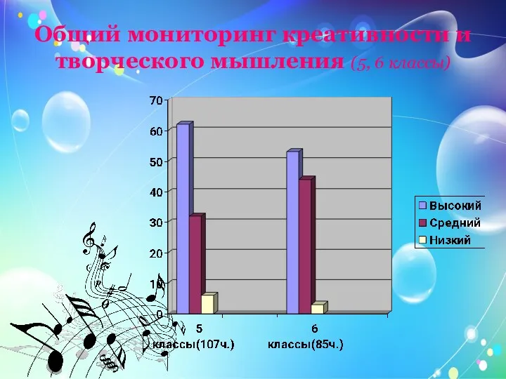 Общий мониторинг креативности и творческого мышления (5, 6 классы)