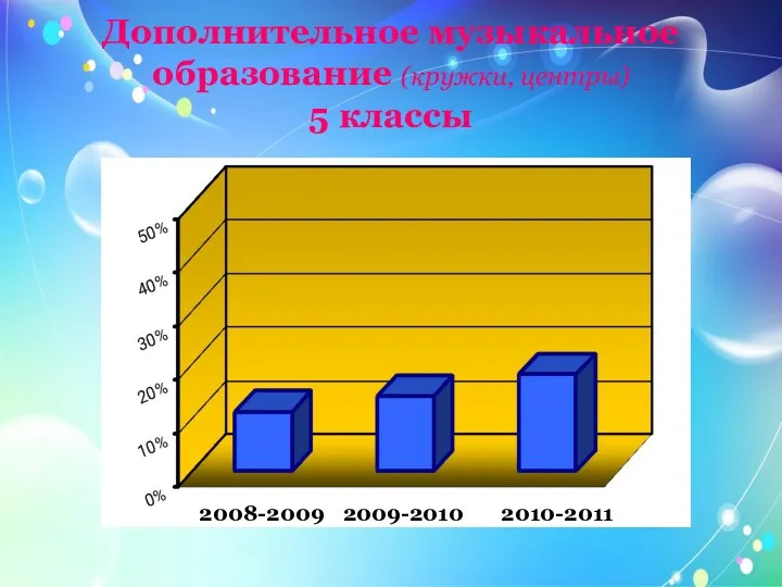 Дополнительное музыкальное образование (кружки, центры) 5 классы 2010-2011 2009-2010 2008-2009