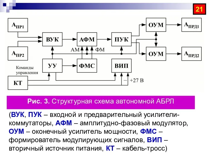 Рис. 3. Структурная схема автономной АБРЛ (ВУК, ПУК – входной и предварительный усилители-коммутаторы,