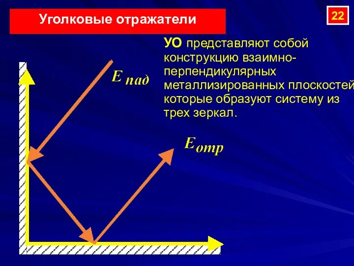 Уголковые отражатели УО представляют собой конструкцию взаимно-перпендикулярных металлизированных плоскостей, которые образуют систему из трех зеркал. 22