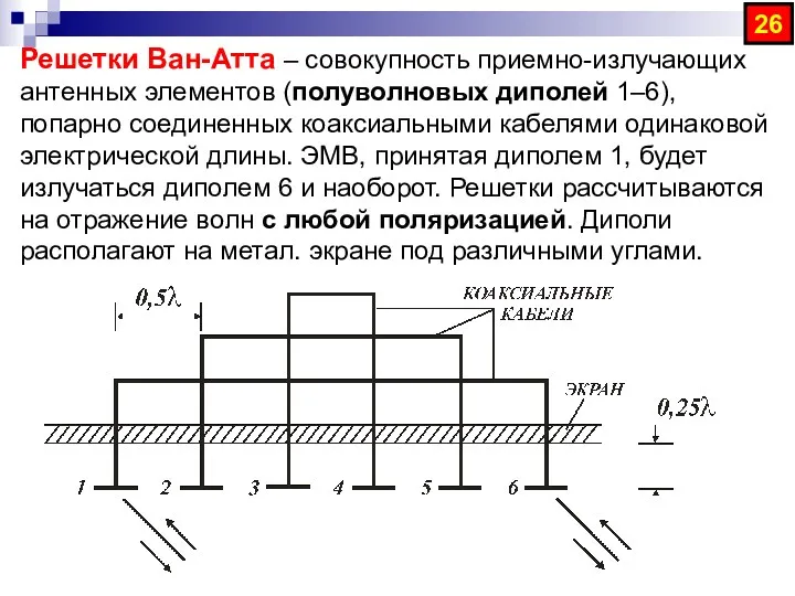 26 Решетки Ван-Атта – совокупность приемно-излучающих антенных элементов (полуволновых диполей 1–6), попарно соединенных