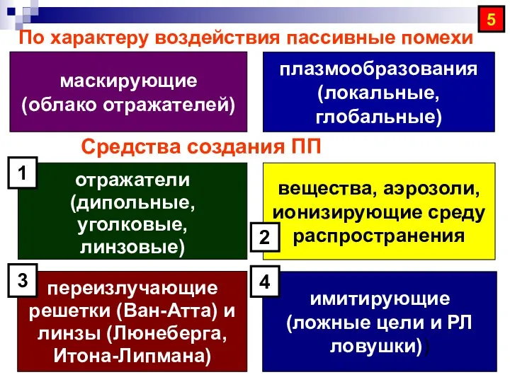 Средства создания ПП переизлучающие решетки (Ван-Атта) и линзы (Люнеберга, Итона-Липмана) отражатели (дипольные, уголковые,