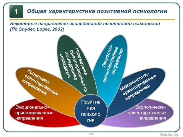 О.А. Сычёв Эмоционально-ориентированные направления Биологически-ориентированные направления Общая характеристика позитивной психологии