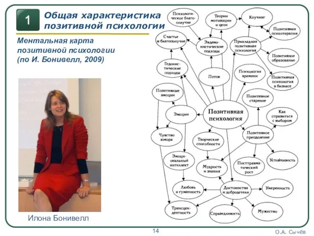 О.А. Сычёв Ментальная карта позитивной психологии (по И. Бонивелл, 2009) Общая характеристика позитивной психологии