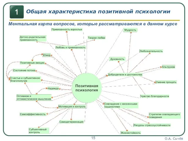 О.А. Сычёв Ментальная карта вопросов, которые рассматриваются в данном курсе Общая характеристика позитивной психологии