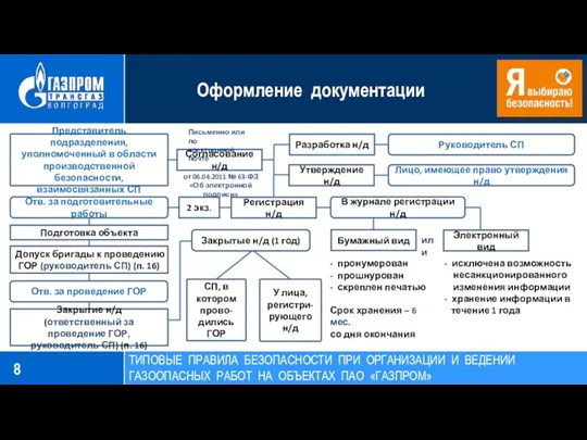 Оформление документации ТИПОВЫЕ ПРАВИЛА БЕЗОПАСНОСТИ ПРИ ОРГАНИЗАЦИИ И ВЕДЕНИИ ГАЗООПАСНЫХ