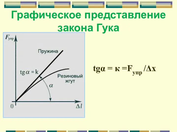 Графическое представление закона Гука tgα = к =Fупр /Δx